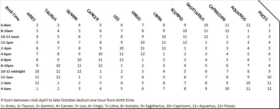 Rising Star Sign Chart