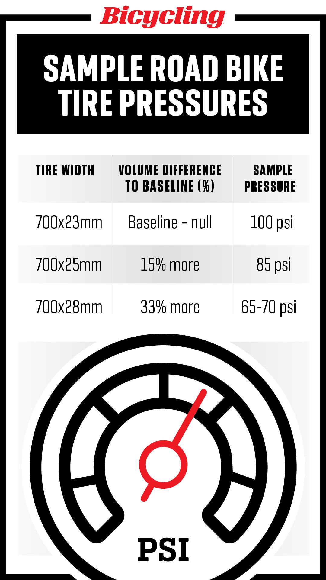 what pressure to pump bike tires
