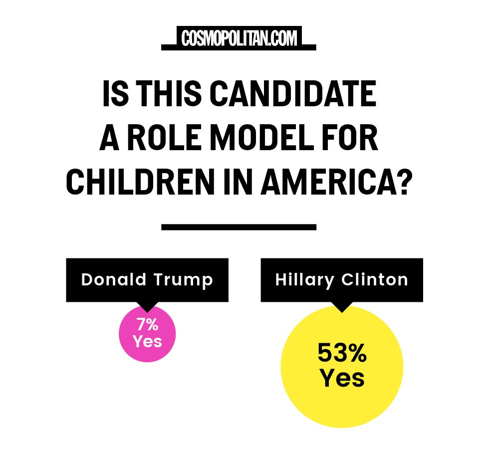 Is Donald Trump A Role Model - Cosmopolitan.com Poll On Donald Trump