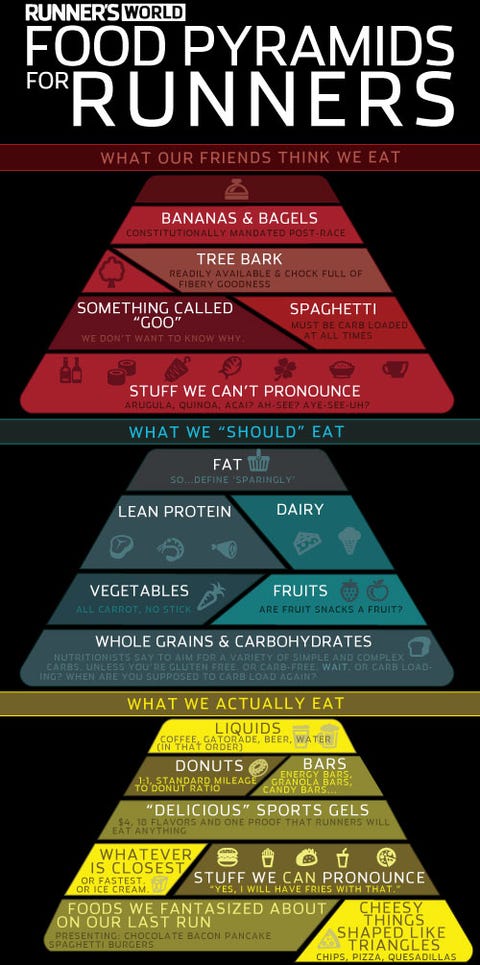 Food Pyramids for Runners
