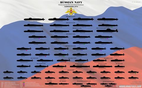 submarines naval subs analyses