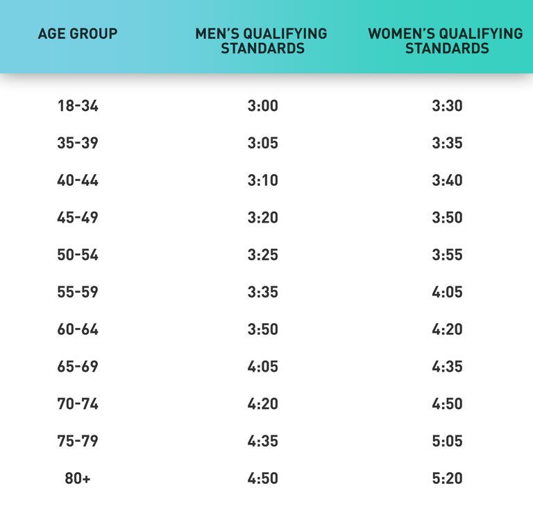 Boston Marathon Qualifying Pace Chart