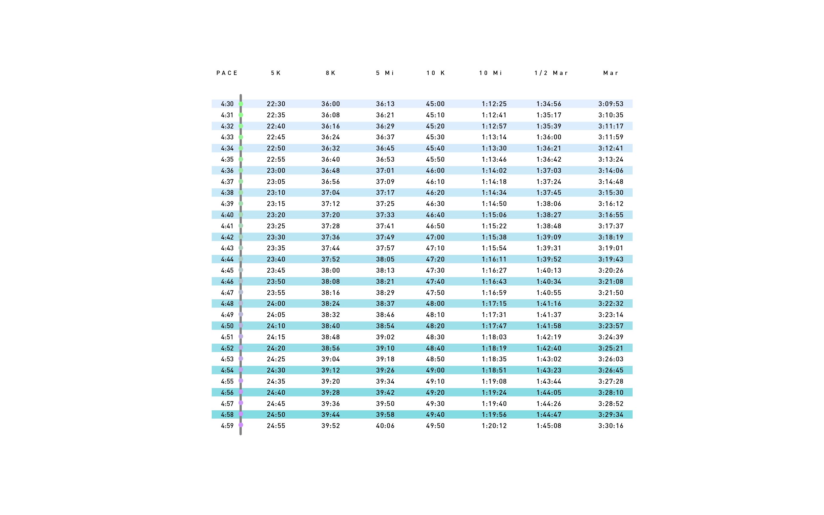 5k Race Time Chart