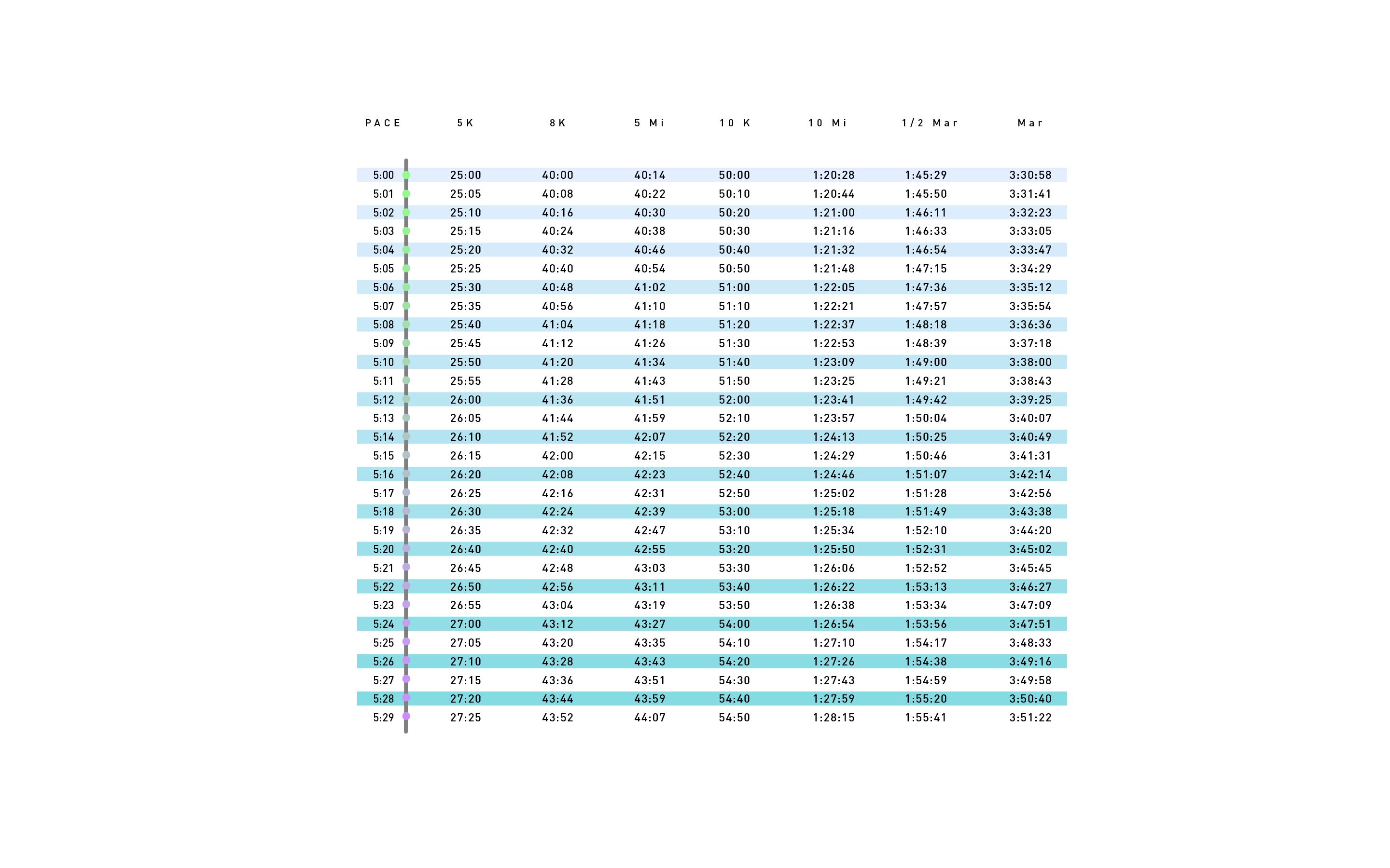 Pace Chart: 5:00 - 5:59 Pace per Kilometer | Runner's World