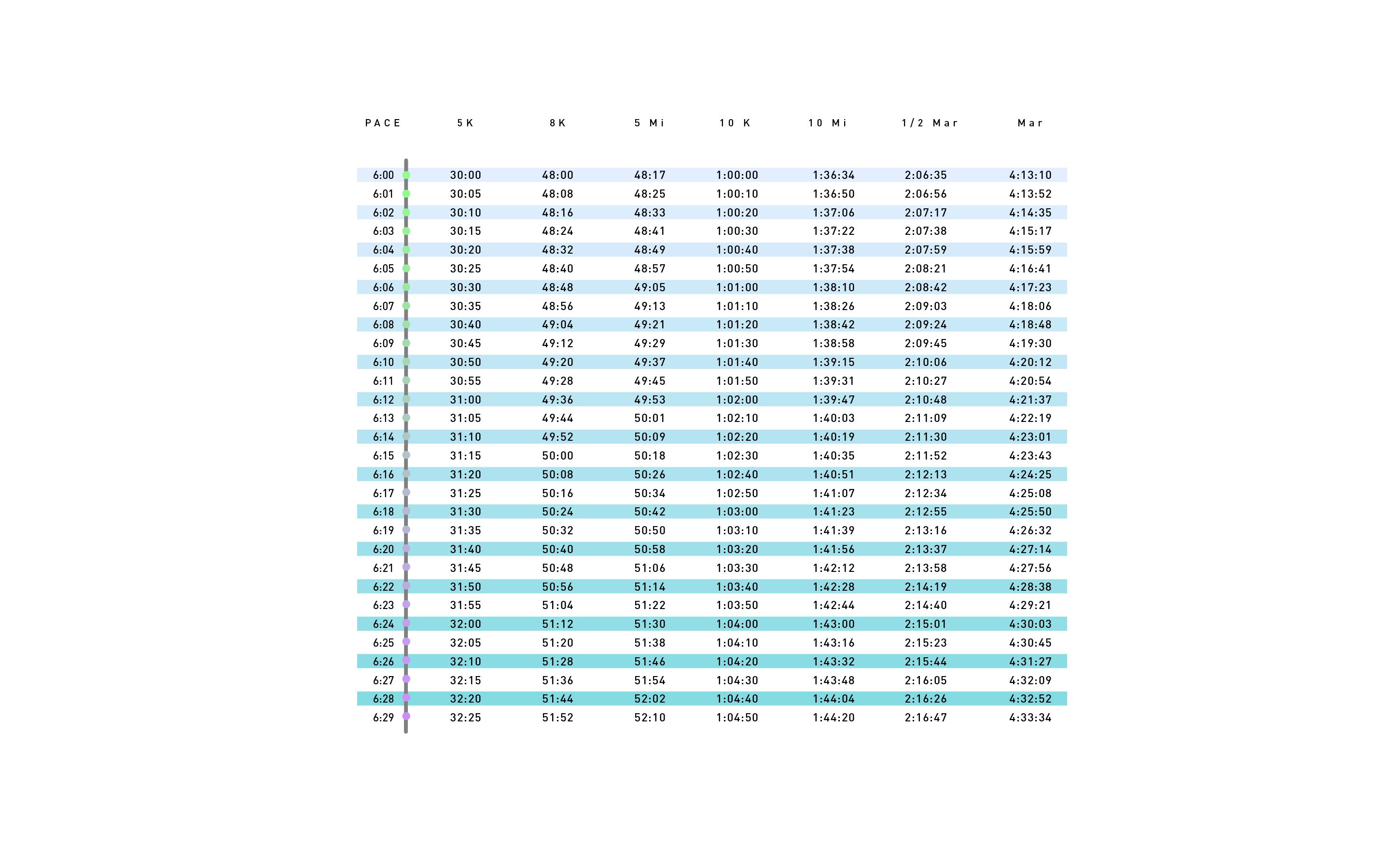 Pace Chart: 6:00 - 6:59 Pace per Kilometer | Runner's World