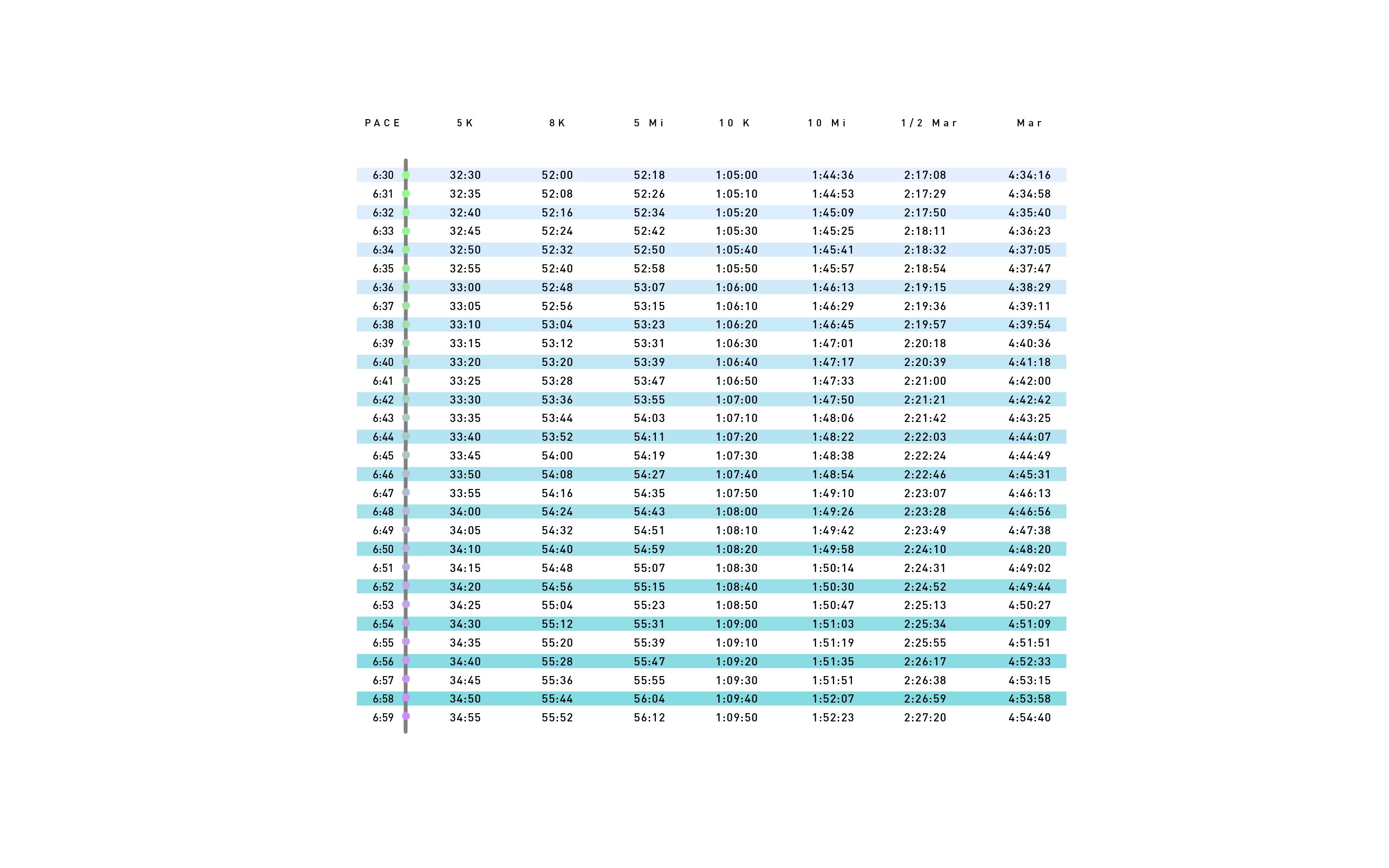 Miles To Minutes Conversion Chart