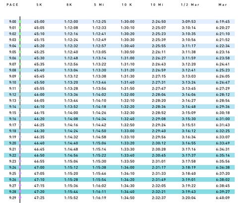 pace chart 9 00 9 59 pace per kilometer runner s world full marathon pace chart