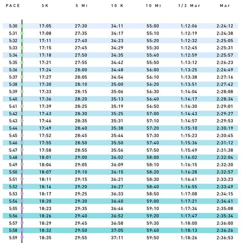5 Minute Mile | Pace Chart: 5:00 - 5:59 Running Pace
