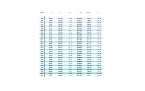 Pace Chart 12 00 12 59 Pace Per Mile Runner S World