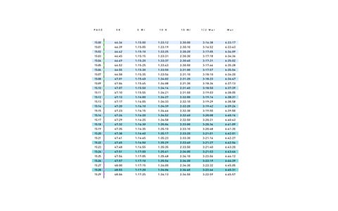 Pace Chart: 15:00 - 15:59 Pace per Mile | Runner's World