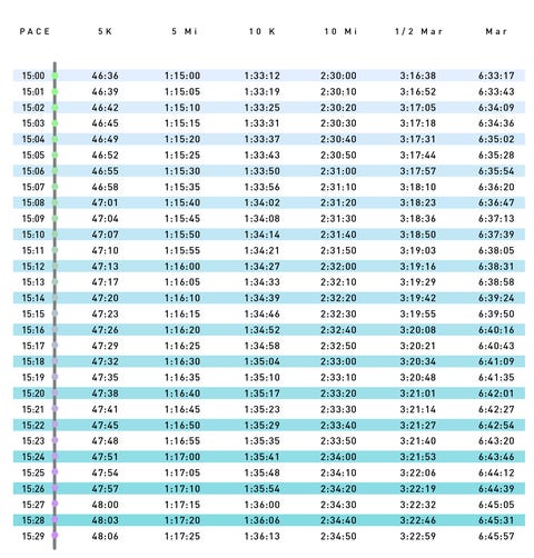 Pace Chart 15 00 15 59 Pace Per Mile Runner s World pace-chart-15-00-15-59-pace-per-mile-runner-s-world