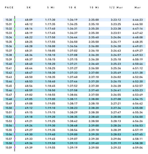 pace chart 15 00 15 59 pace per mile runner s world runner s world pace chart