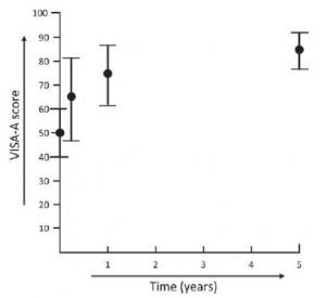 Eccentric Calf Strengthening For Achilles Tendinopathy Five Years