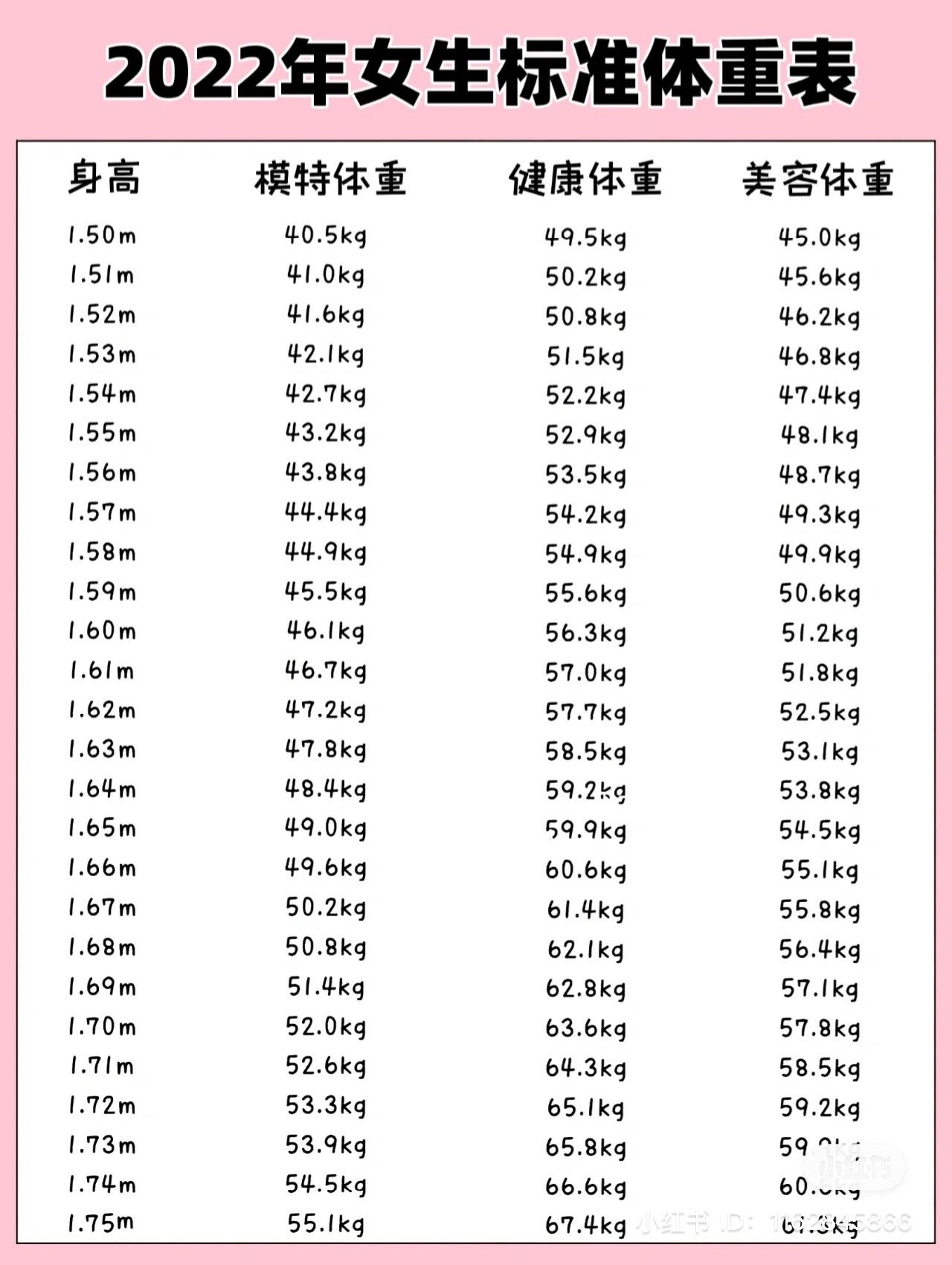 22體重表公開 小紅書瘋傳 健康體重 美容與模特兒體重 三項標準差距超大