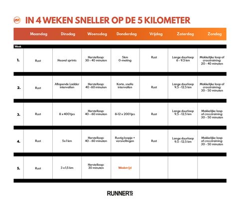Honger Voorman Buigen Met deze challenge word je in 4 weken sneller op de 5 km