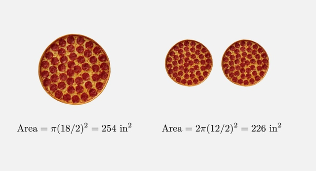 So It Turns Out That One 18 Inch Pizza Has More Pizza Than Two 12 Inch Pizzas