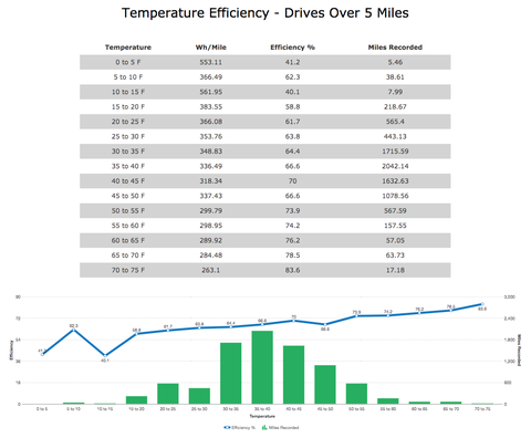 TeslaFi view of how efficiency varies with temperature