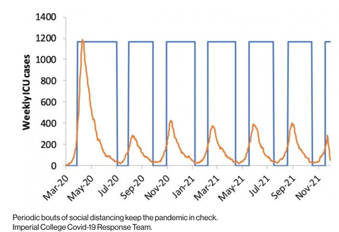 image a chart showing that as icu cases rise, social distancing measures should be enacted