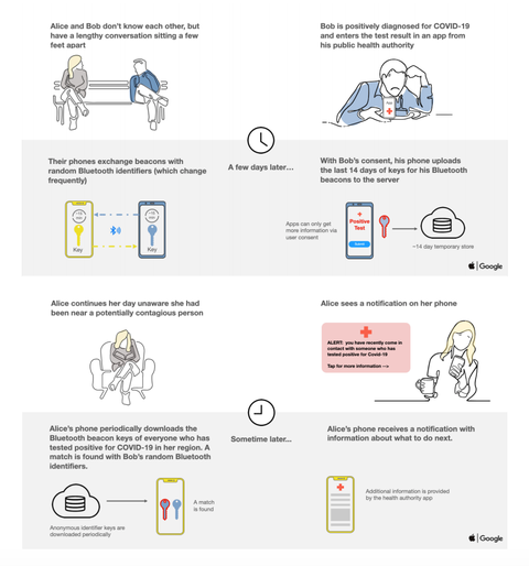 a graphic depicting how a contact tracing app works