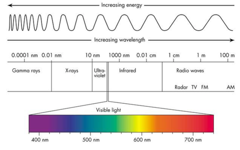electromagnetic spectrum