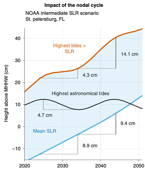 ﻿a ﻿diagram shows the combi﻿ned effect of sea level rise a﻿nd the moo﻿n's wobble on tides i﻿n st petersburg florida