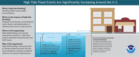high tide flooding is increasing