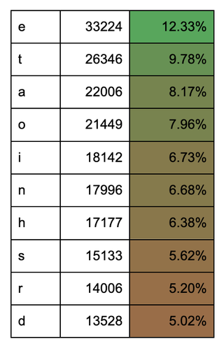 spreadsheet showing letter frequency in ernest hemingway's the sun also rises