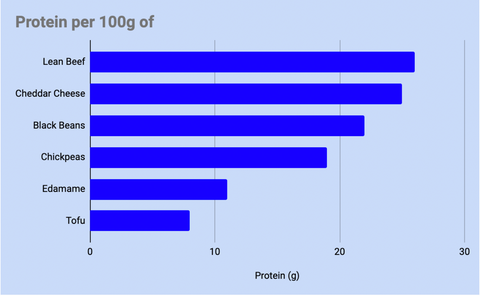 usda protein chart