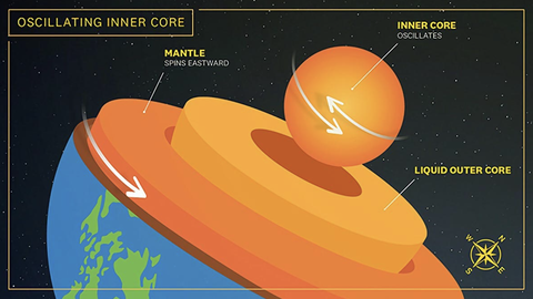 earth inner core oscillation