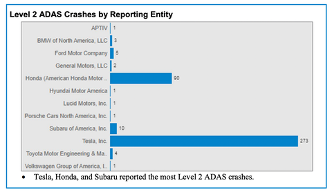 nhtsa level 2 adas crashes by reporting entity