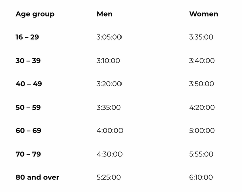 chicago marathon qualifying times by age