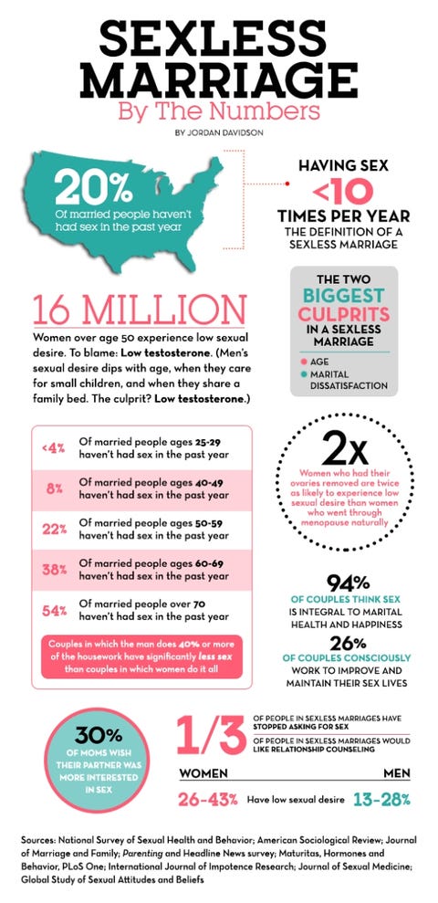 What percentage of marriages are sexless What percentage of marriages are sexless