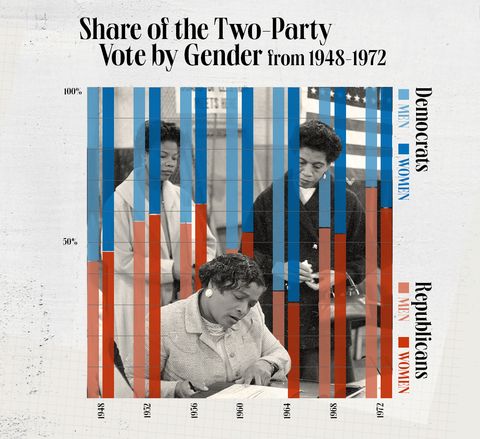 share of the two party vote by gender from 1948 1972