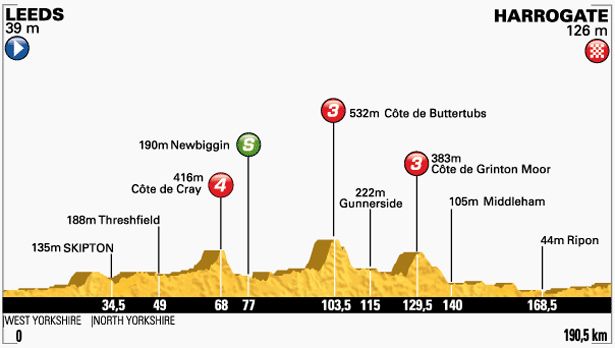 Stages Of The 2014 Tour De France | Bicycling