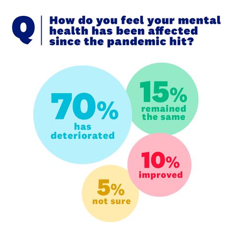 sm survey results graphic   mental health statistics