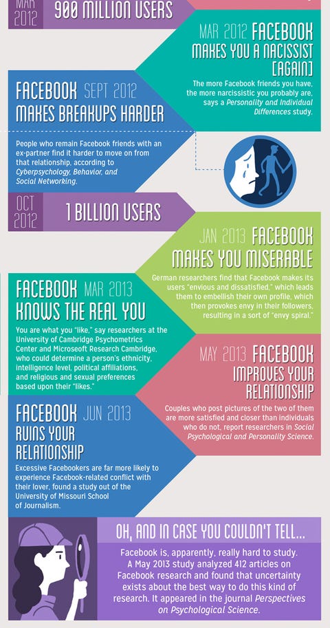 Infographic: Facebook Research Timeline | Prevention