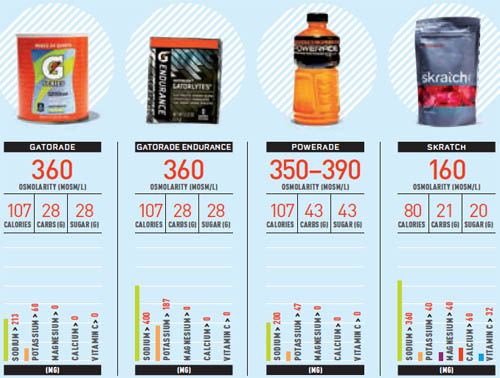 Gatorade Vs Powerade Nutrition Chart