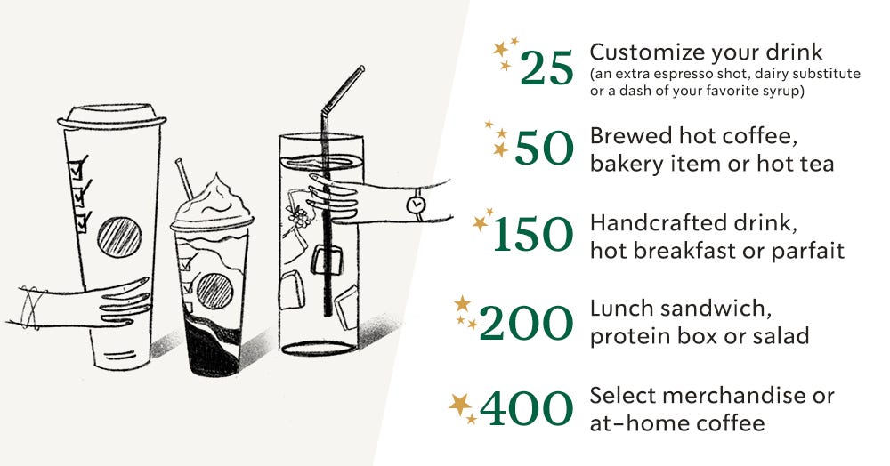 Starbucks Rewards Program Starbucks Rewards Program