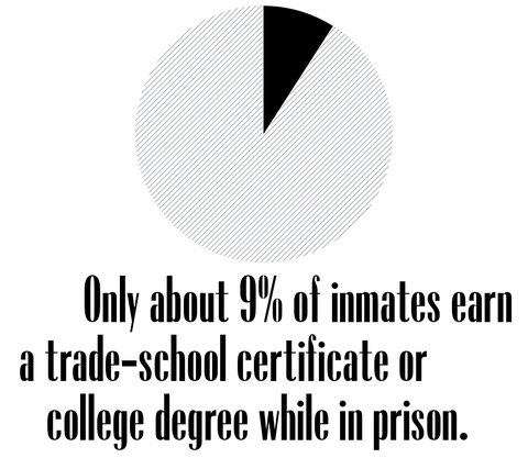 games of throne games of throne only about 9 percent of inmates earn a trade school certificate or college degree while in prison