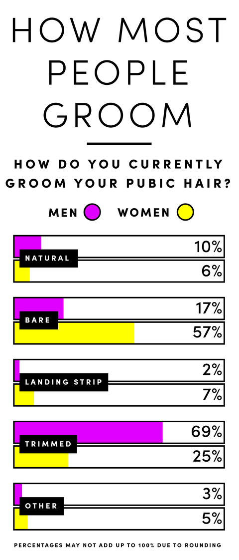 What percentage of women shave their vagina