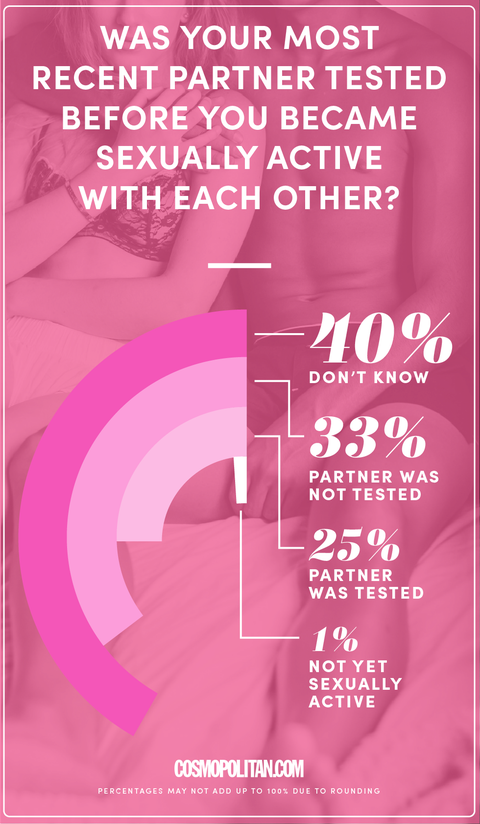 Sti And Std Statistics Among Millennial Women Sexually Transmitted