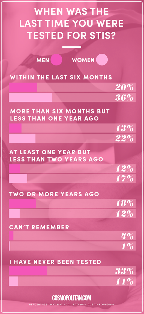 Sti And Std Statistics Among Millennial Women Sexually Transmitted