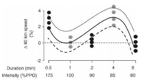 Short v. Long Intervals