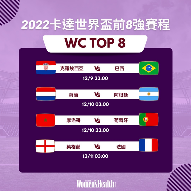 【2022世足賽】2022世界盃8強賽程、8強名單揭曉：葡萄牙「61」大贏瑞士，c羅卻沒上場？運彩開盤看好「這國」奪冠！