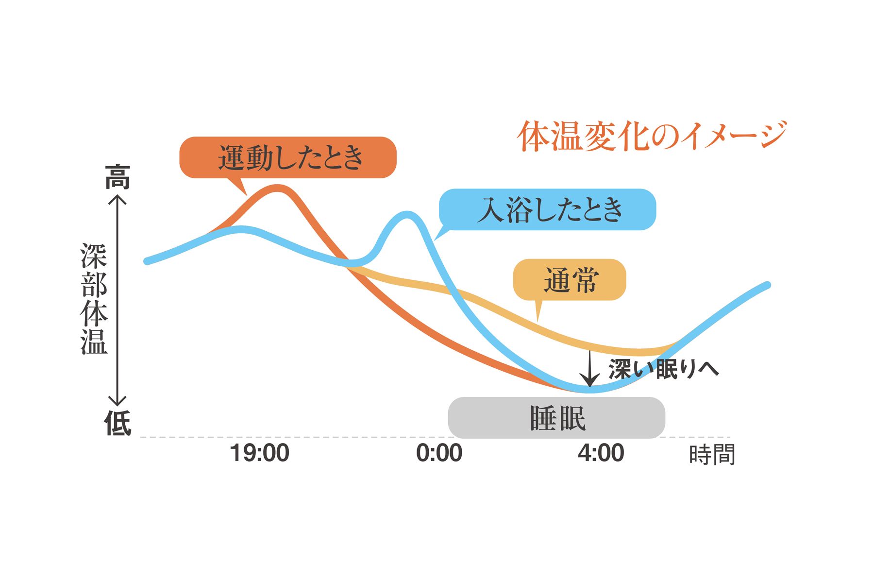 睡眠の質を高めるためには 昼はセロトニン活性 夜はリラックスして過ごそう