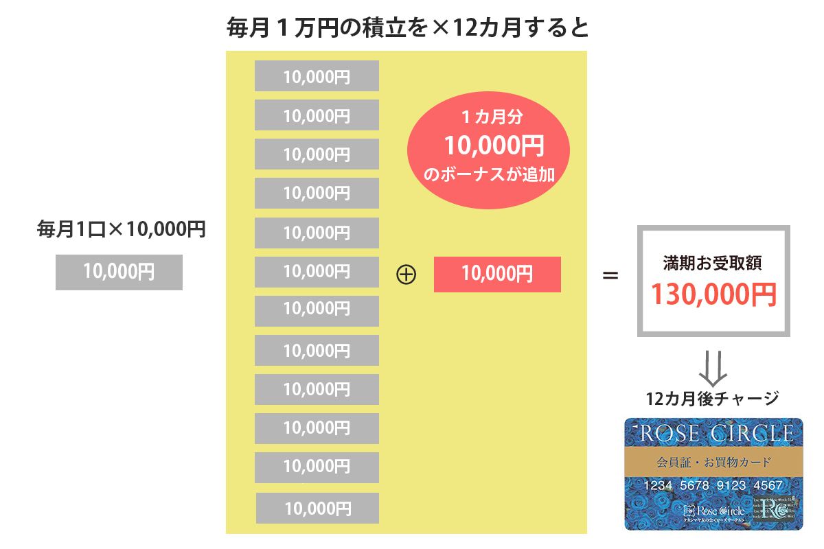 百貨店 友の会 のメリット デメリットは デパート積立の仕組み