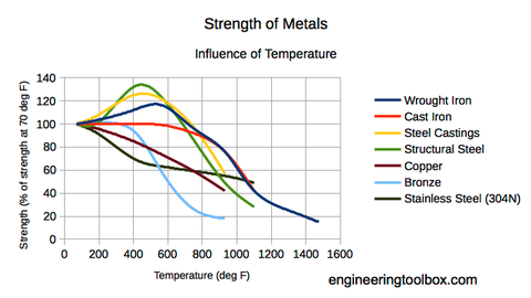 temperature and strength of metals chart