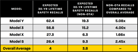 テスラ NHTSA の安全性リコールの概要を示したチャートは、ota 修正の有無にかかわらず
