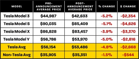 used tesla prices drop