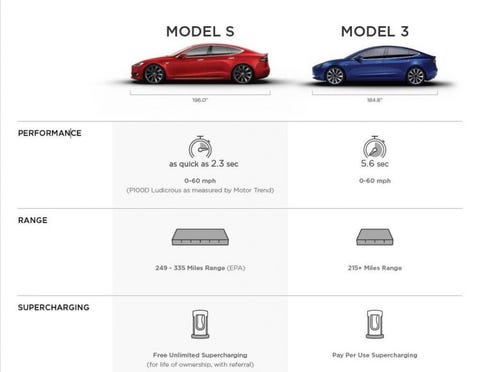 Tesla Model 3 Acceleration And Range Affordable Specs Model 3 Owners Club